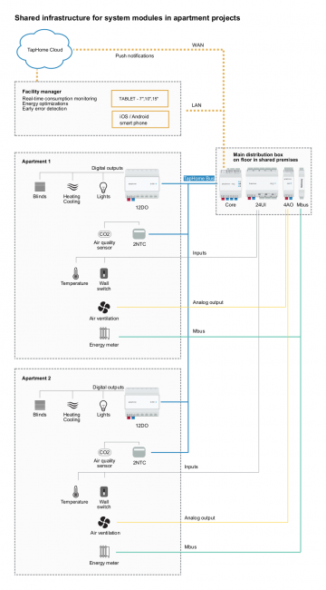 Schema impianto appartamento