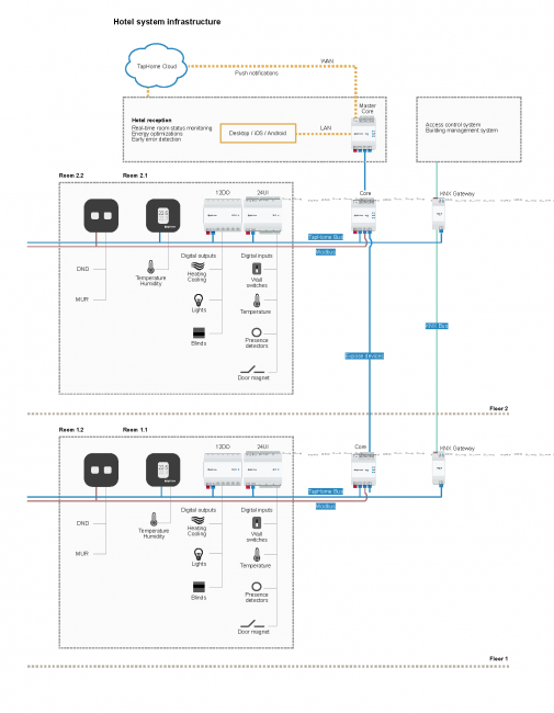 Schema impianto hotel