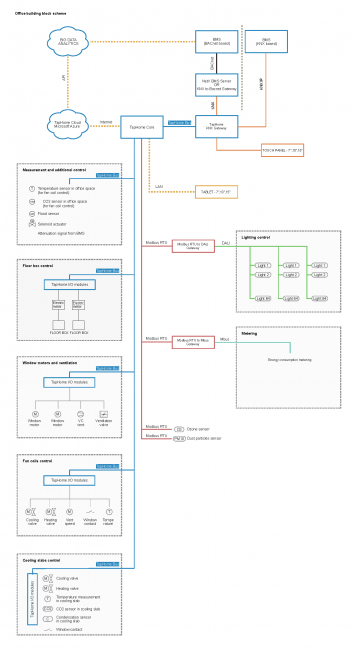 Schema impianto ufficio